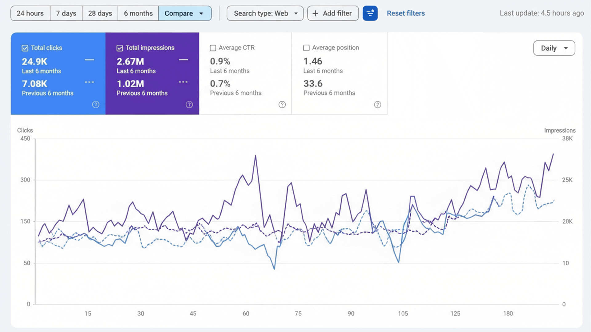 Case Study GSC Performance